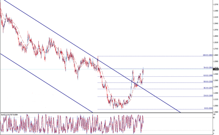 تحليل فني الدولار الأمريكي دولار كندي USD/CAD وأداء اليوم الخميس 8/7/2021