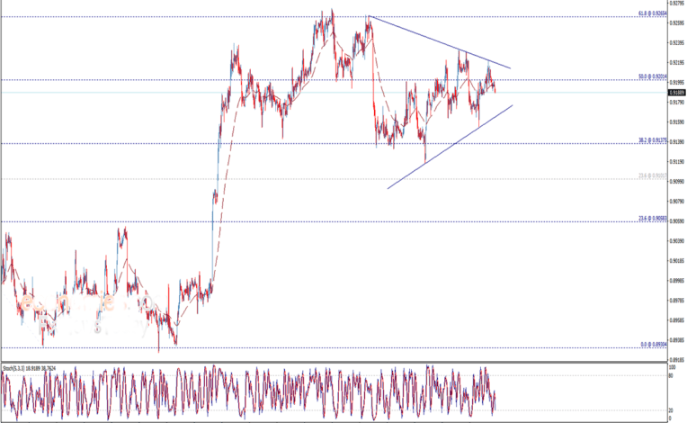 تحليل فني دولار أمريكي فرنك سويسري USD/CHF وأداء الاثنين 26/7/2021