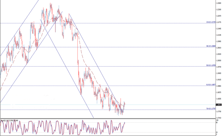 تحليل فني يورو دولار أمريكي EUR/USD وتوقعات أداء اليوم الأربعاء 4/8/2021