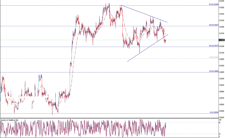 تحليل فني دولار أمريكي فرنك سويسري USD/CHF وأداء الأربعاء 4/8/2021