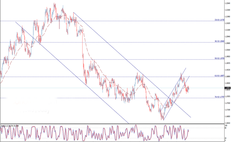 زوج يورو دولار أمريكي EUR/USD يستمر بالهبوط مختبرا المقاومة ضمن تحليل فني 14/9/2021