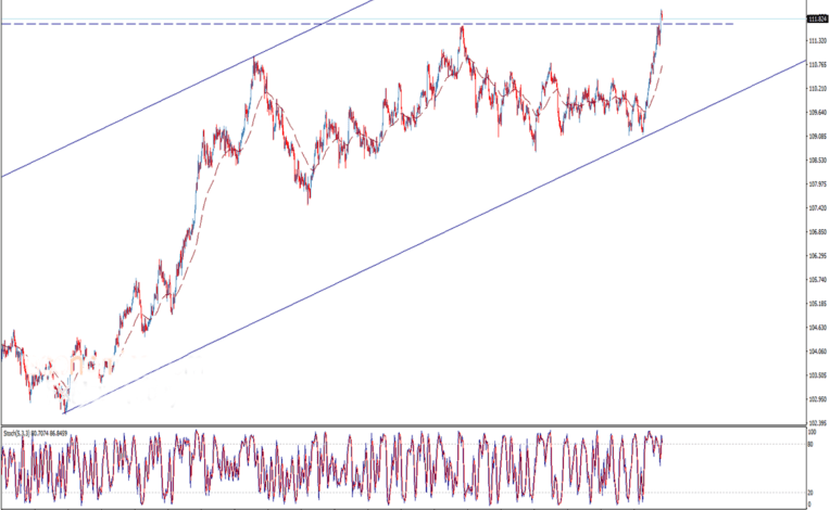دولار أمريكي ين ياباني يخترق المقاومة في تحليل فني USD/JPY الخميس 30/9/2021