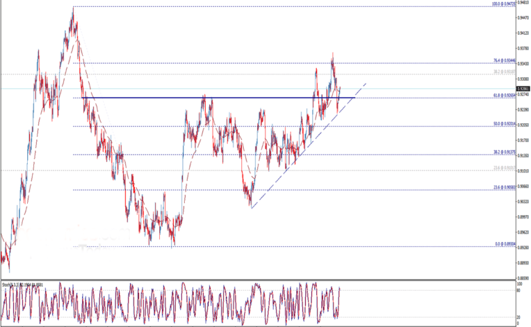 توقعات أداء دولار أمريكي فرنك سويسري في تحليل فني USD/CHF اليوم الأربعاء 6/10/2021