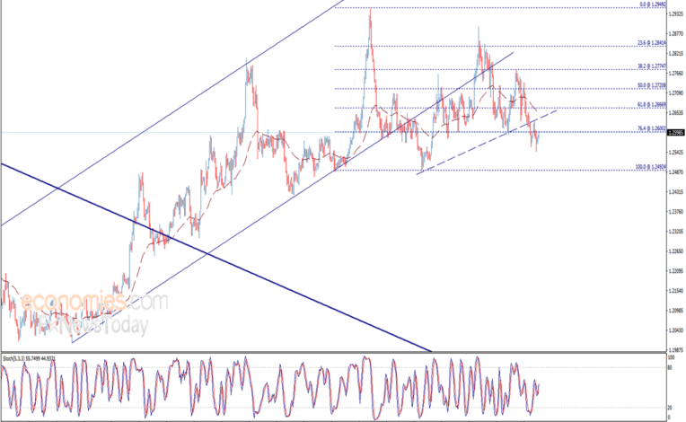 تحليل فني الدولار الأمريكي دولار كندي USD/CAD وتوقعات أداء اليوم الأربعاء 6/10/2021