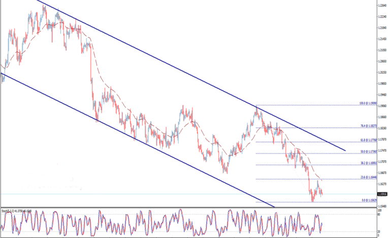 تحليل فني يورو دولار أمريكي EUR/USD وأداء زوج العملات اليوم الجمعة 15/10/2021