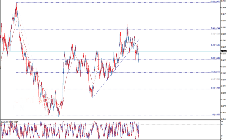 تحليل فني دولار أمريكي فرنك سويسري USD/CHF وأداء الأربعاء 20/10/2021