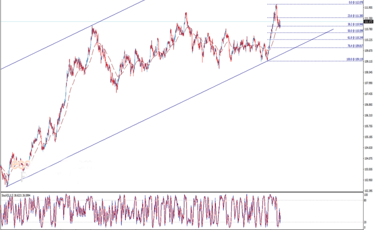 توقعات أداء زوج دولار أمريكي ين ياباني في تحليل فني USD/JPY اليوم الثلاثاء 26/10/2021